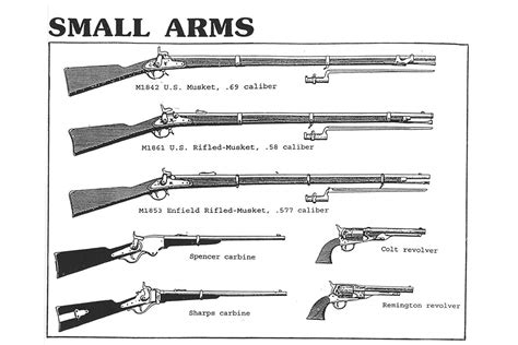 Weapons of the American Civil War - About History
