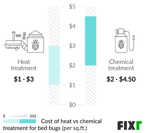 2022 Bed Bug Heat Treatment Cost | Heat Treatment for Bed Bugs Price