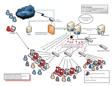 DDoS Attack illustration