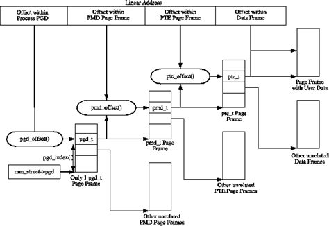 Page tables in Linux