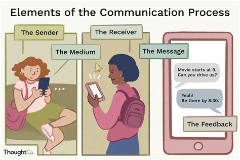 The Basic Elements of the Communication Process