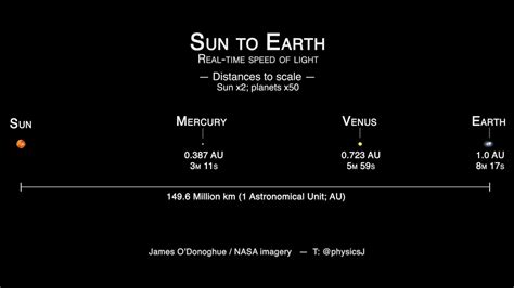 Sun to Earth distances to scale, at LIGHT SPEED! - YouTube