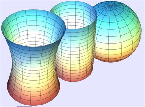 Gaussian curvature