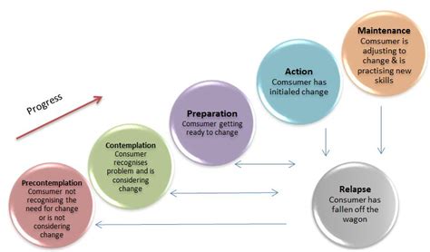 Stages Of Change Model Diagram