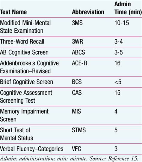 Dementia Cognitive Test