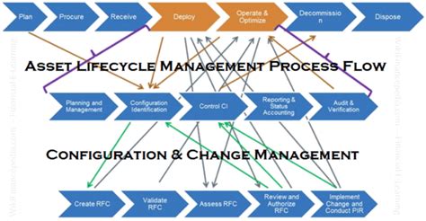 IT Asset Management Process Flow Chart - IT Asset Lifecycle Management Processes