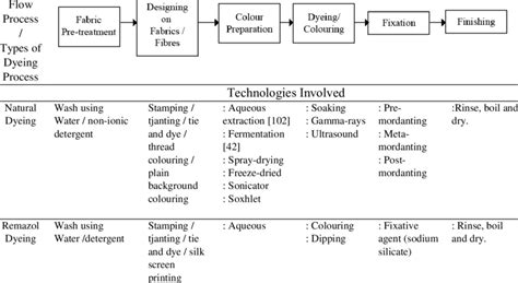 The general flow of textile dyeing process along with the technologies... | Download Scientific ...