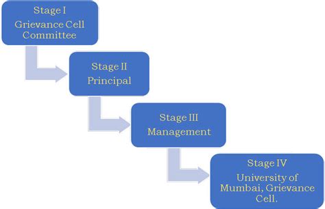 Grievance Redressal Mechanism – B ed college in Mumbai