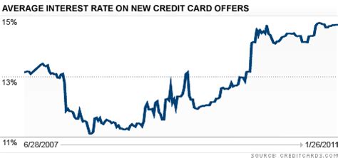 Credit card interest rates hover near record highs of 15% - Jan. 28, 2011