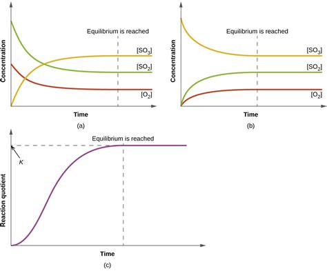 13.2 Equilibrium Constants – Chemistry 112- Chapters 12-17 of OpenStax General Chemistry