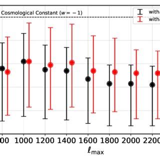 68% CL constraints on the dark energy equation of state w obtained by ...