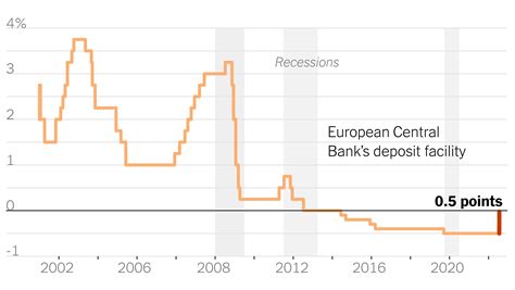 ECB Rates: Europe Joins Inflation Fight With First Increase in 11 Years ...