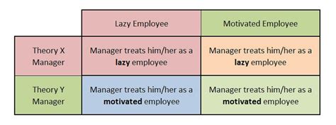 Theory X and Theory Y: Understanding People's Motivations (According to ...