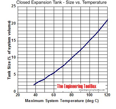 Expansion Tank Pressure Chart