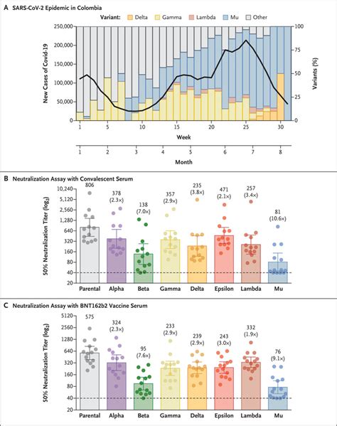 Neutralization of the SARS-CoV-2 Mu Variant by Convalescent and Vaccine ...