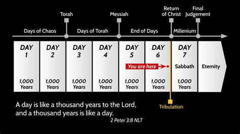 The Tribulation Timeline