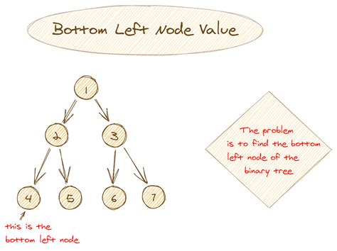 AlgoDaily - Bottom Left Node Value