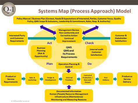 QMS Systems Map | Quality-One