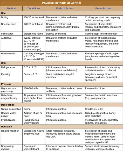 Using Physical Methods to Control Microorganisms · Microbiology