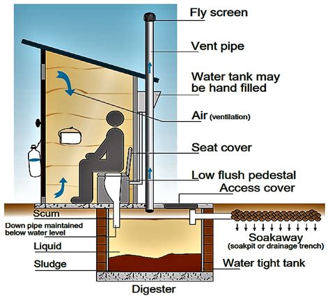 ☑ Manual Of Septic Tank Practice