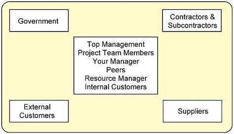 5. Stakeholder Management – Project Management