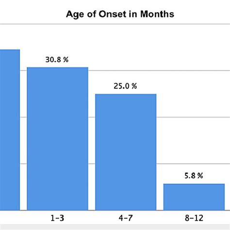 Age of onset of laryngomalacia symptoms among the participants. | Download Scientific Diagram