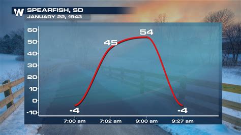 The Day Spearfish, South Dakota Set a World Record - WeatherNation