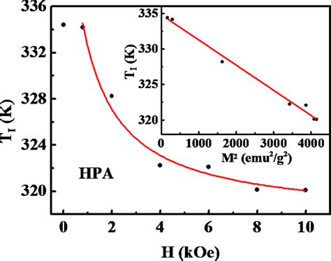 Color online Intermediate phase transition temperature as a function of... | Download Scientific ...