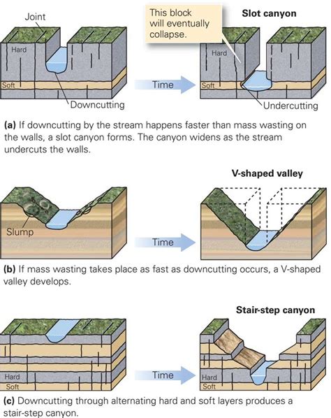 deposition in science (river) ~ Learning Geology | Geology, Earth science lessons, Earth science