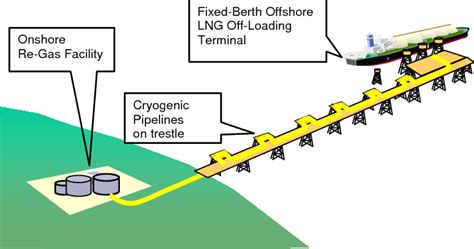 Typical LNG Unloading Jetty | Download Scientific Diagram