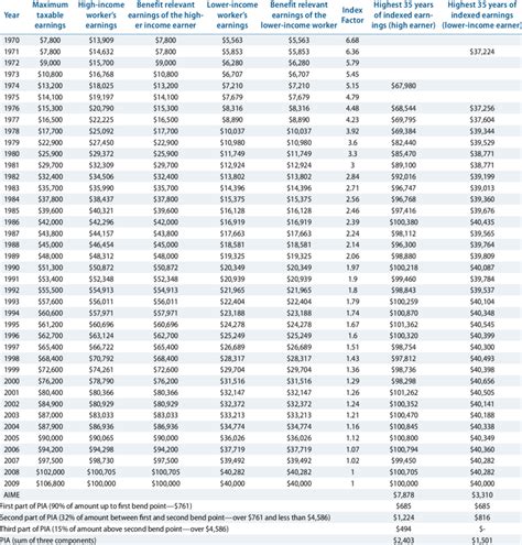 Calculating Social Security benefits A hypothetical example of a higher ...