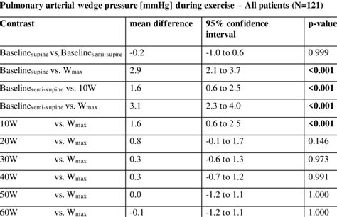 Changes in pulmonary artery wedge pressure during exercise in all ...