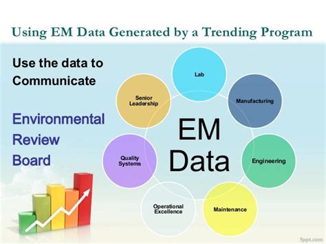 Effective Use of Environmental Monitoring Data Trending