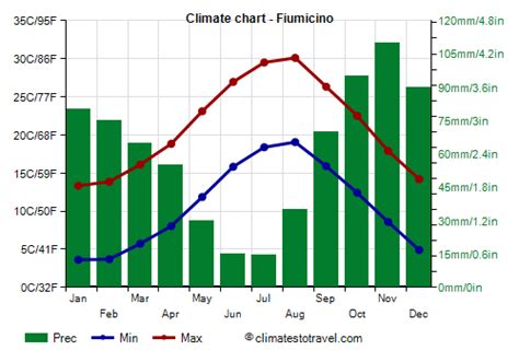 Fiumicino climate: weather by month, temperature, rain - Climates to Travel