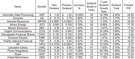 14 Dividend Growth Stocks Rewarding Owners With A Raise - Dividend ...