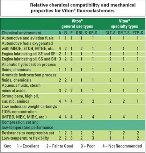 Viton Fluoroelastomer | Gasket Materials, Gaskets, O-rings