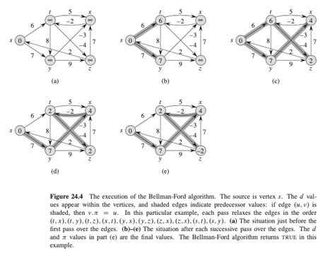 Lecture 12: The Bellman-Ford Algorithm — Let's LeetCode in Python