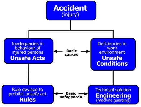 Two Causes of Accidents Can Best Be Described as - LaytonkruwWelch