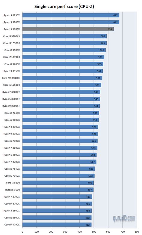 AMD Ryzen 5 5600X review (Page 3)