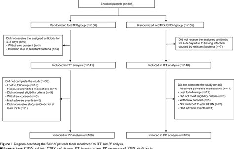 Figure 1 from Oral sitafloxacin vs intravenous ceftriaxone followed by ...