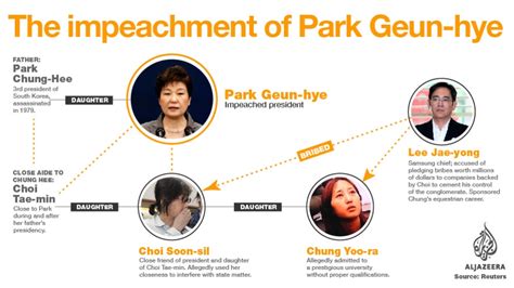 Park Geun-hye fired as court upholds impeachment | Government News | Al Jazeera