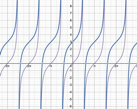 Determine Vertical Shifts - Trigonometry