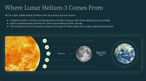 Mining Helium-3 on the Moon has been Talked About Forever—Now a Company ...