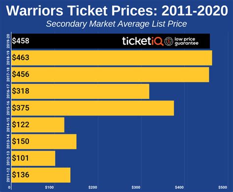 How To Find The Cheapest Golden State Warriors Tickets + 2021 ...