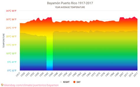 Data tables and charts monthly and yearly climate conditions in Bayamón ...