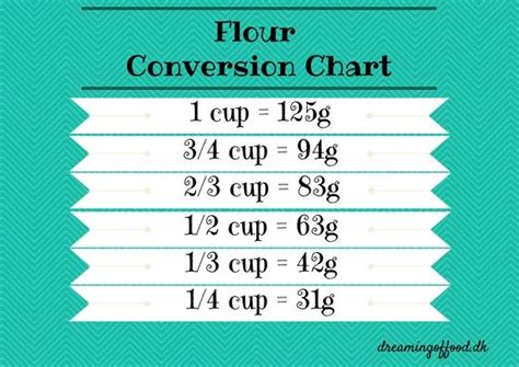 Flour Measurement Conversion Chart