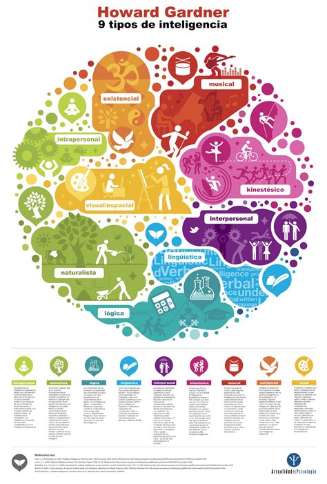 9 tipos inteligencias multiples de Howard Gardner