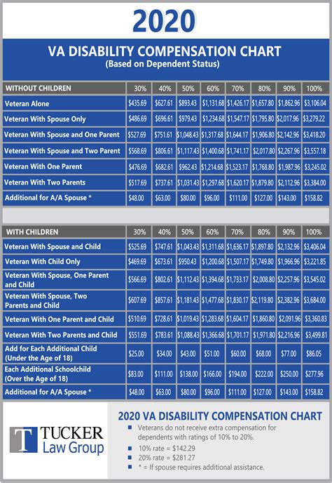 VA Disability Pay Rate Chart