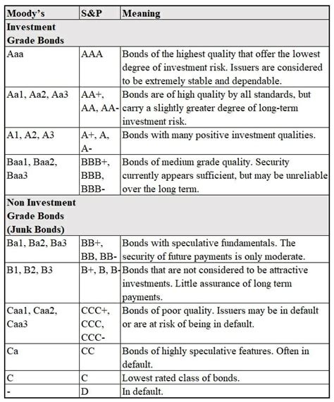 Bonds 101: Understanding Bond Ratings And Types Of Bonds - StreetAuthority