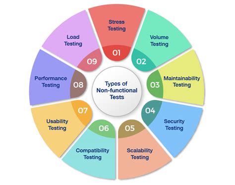 Functional Testing